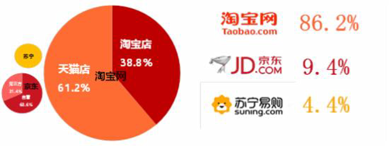 电商平台的兴盛与变革